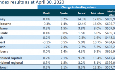 Housing Values stabilise in April